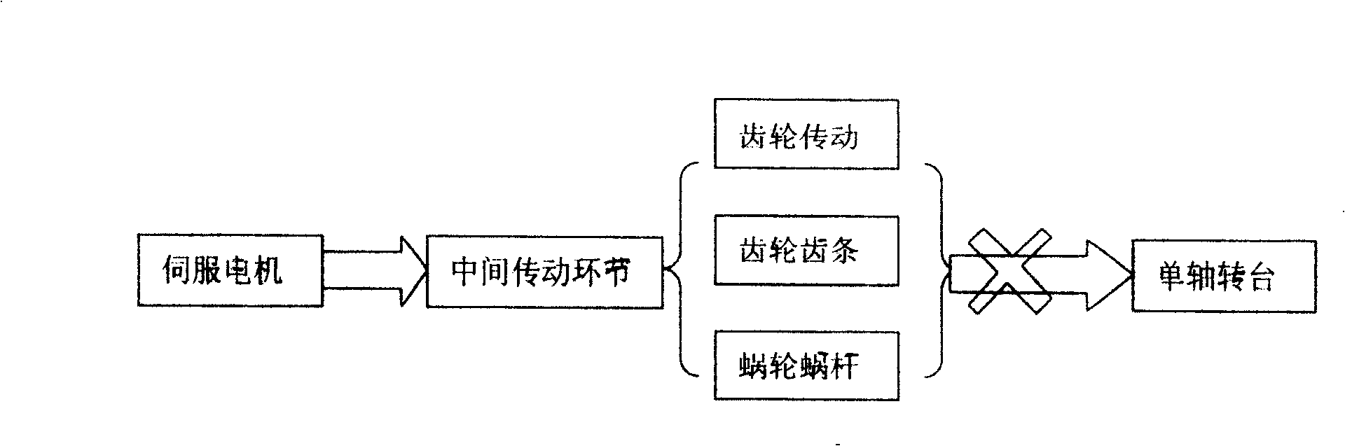 Vertical and horizontal dual-purpose single axle table of AC permanent magnetic synchronization external-rotor-type force moment motor drive