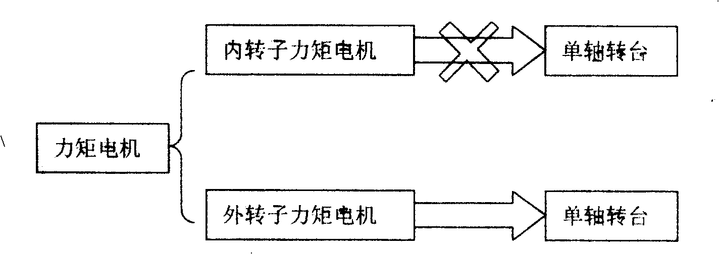 Vertical and horizontal dual-purpose single axle table of AC permanent magnetic synchronization external-rotor-type force moment motor drive