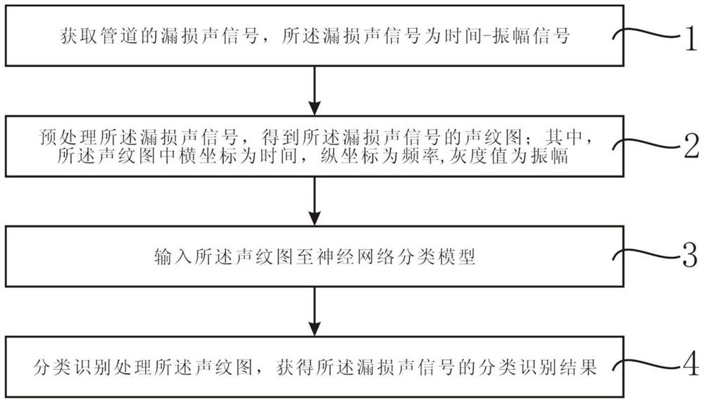 A method, device and system for classifying and identifying leakage acoustic signals