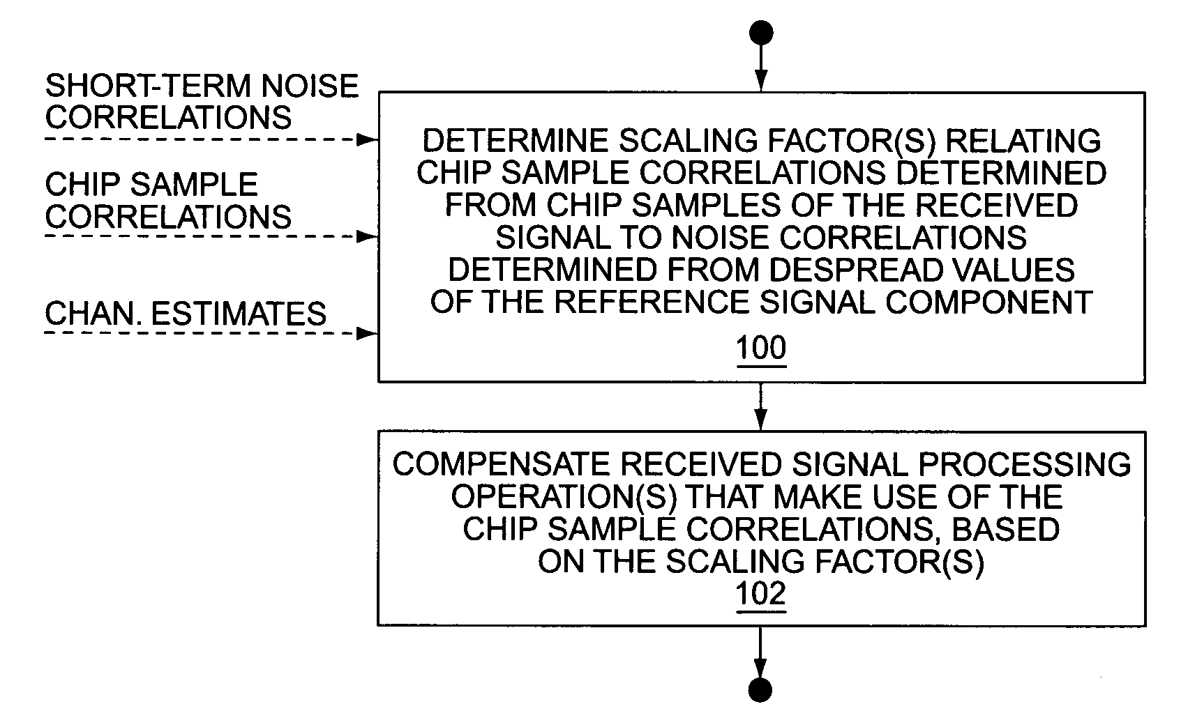 Method and apparatus for using chip sample correlations in one or more received signal processing operations