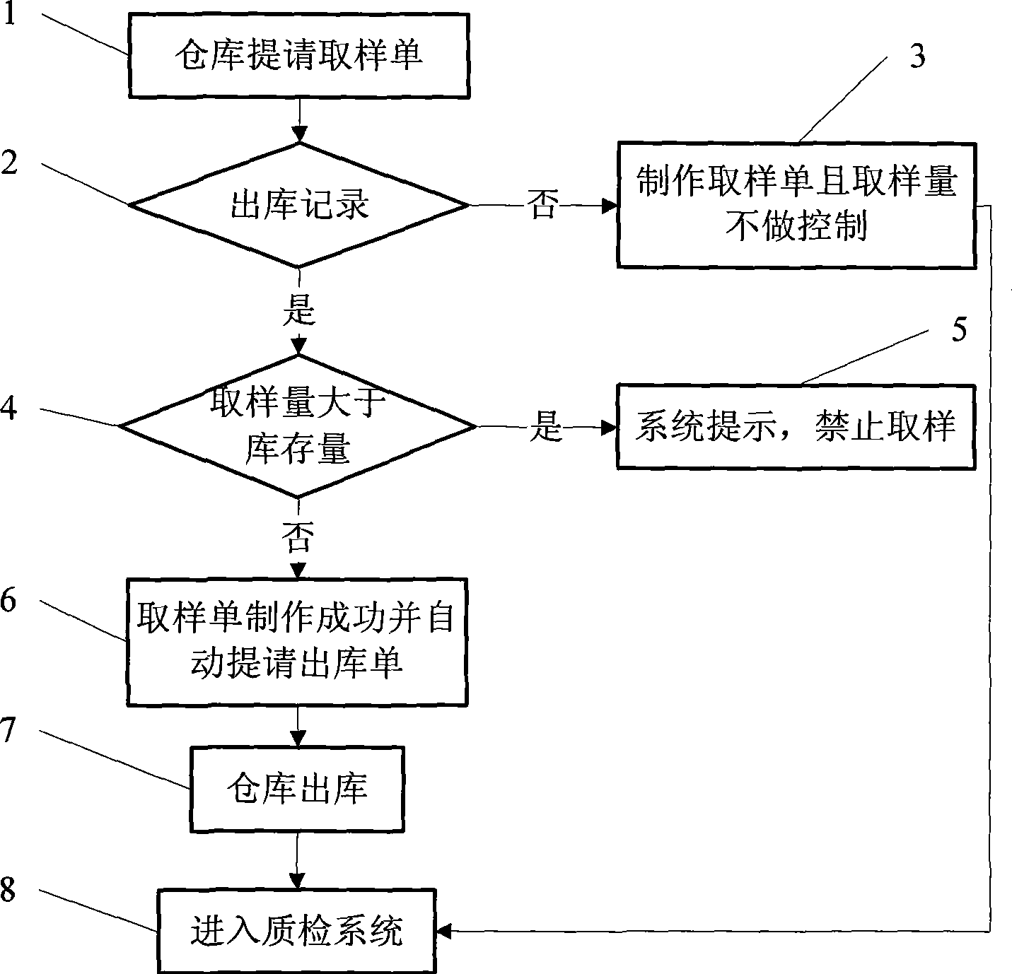 Automatic control method for warehouse sampling