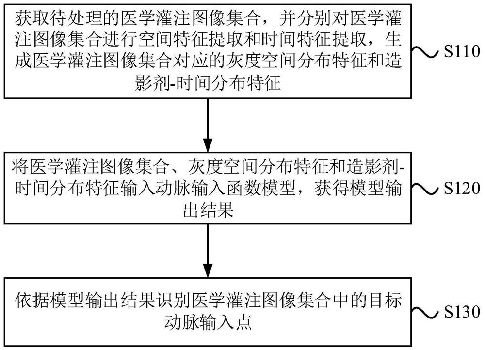 Medical perfusion image processing method and medical imaging equipment