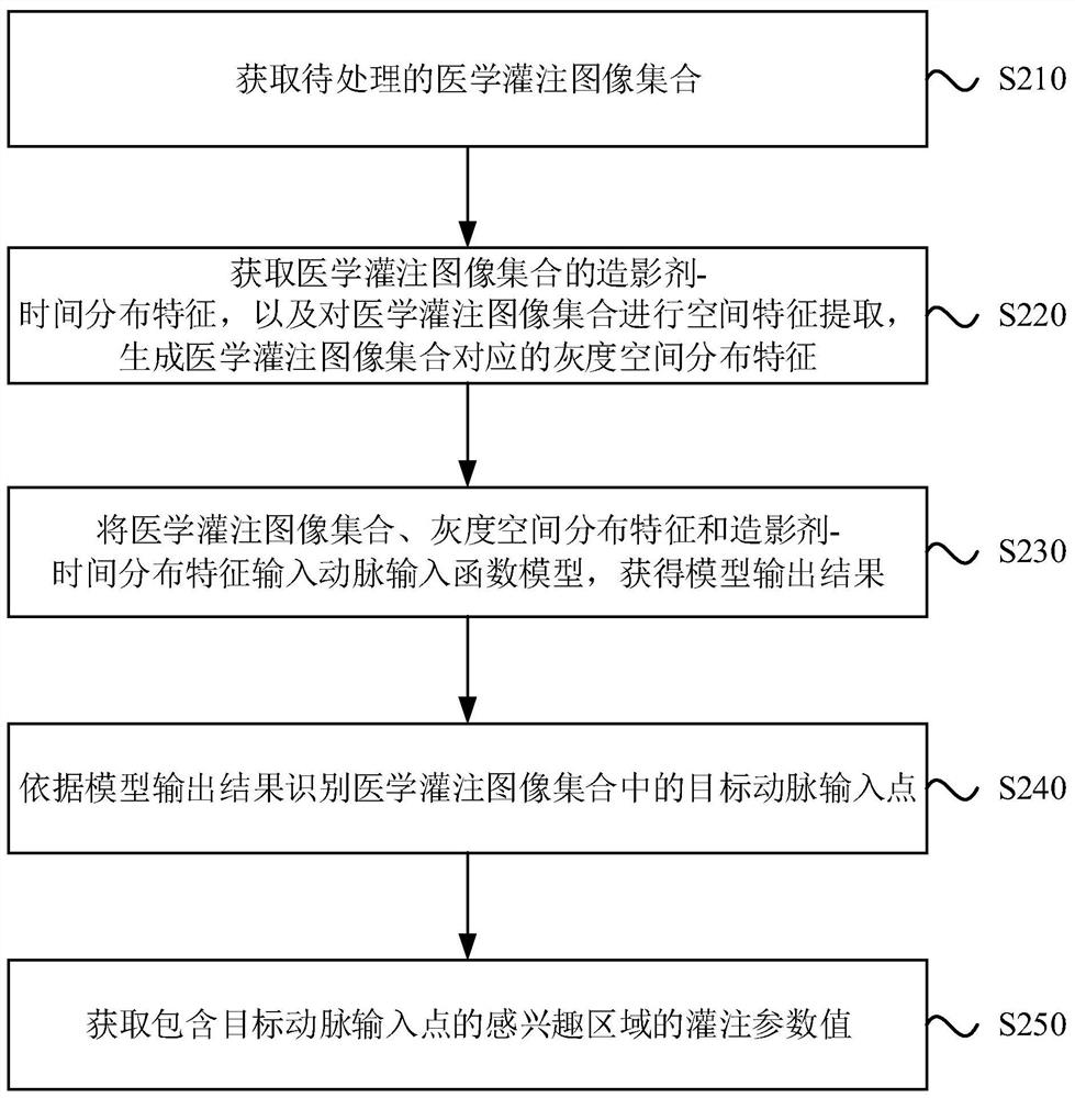 Medical perfusion image processing method and medical imaging equipment