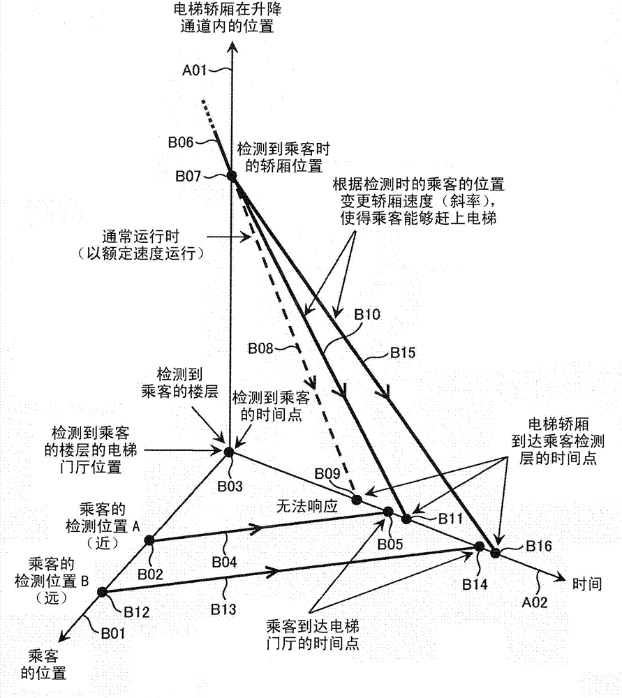 elevator system