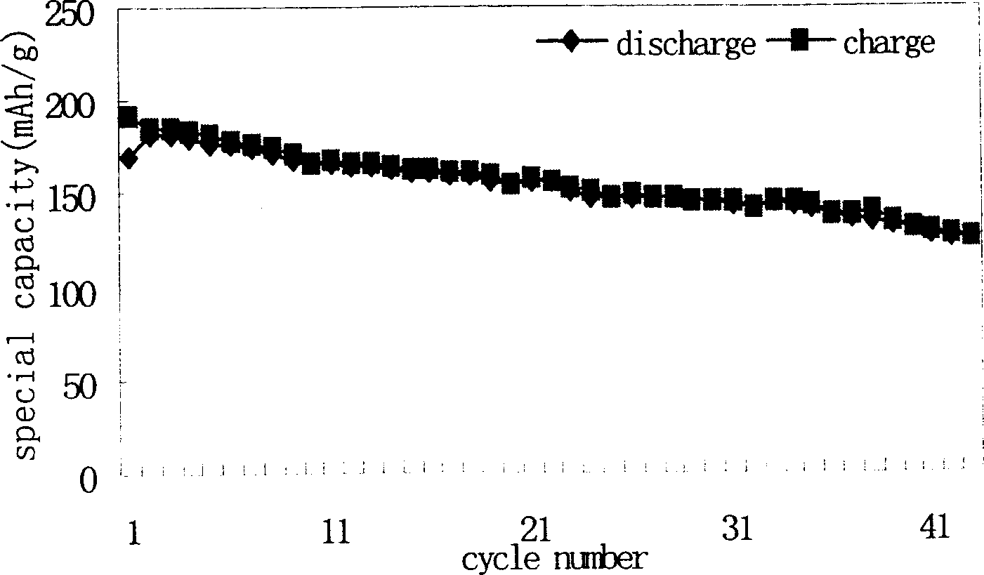 Positive electrode material for lithium ion cell and synthesizing method thereof