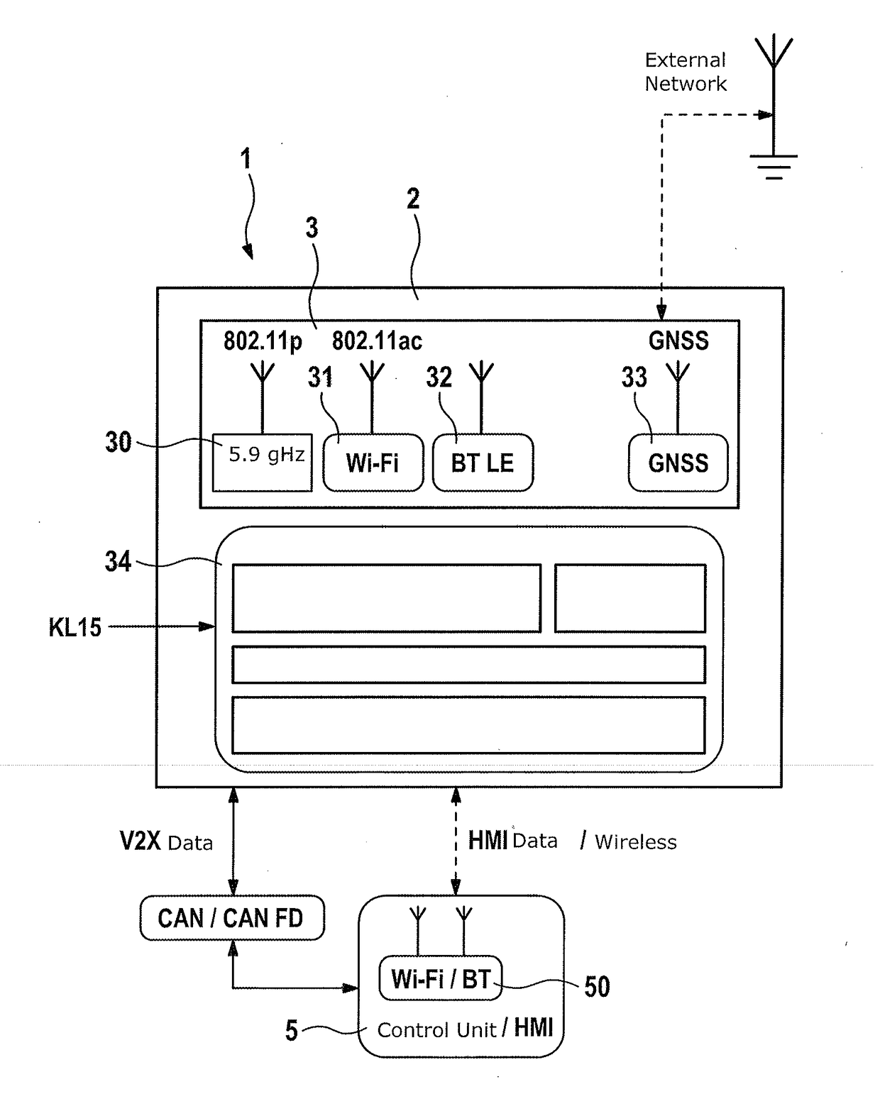 Connecting control devices and the v2x unit via WLAN or bluetooth, and v2x unit which has update memory