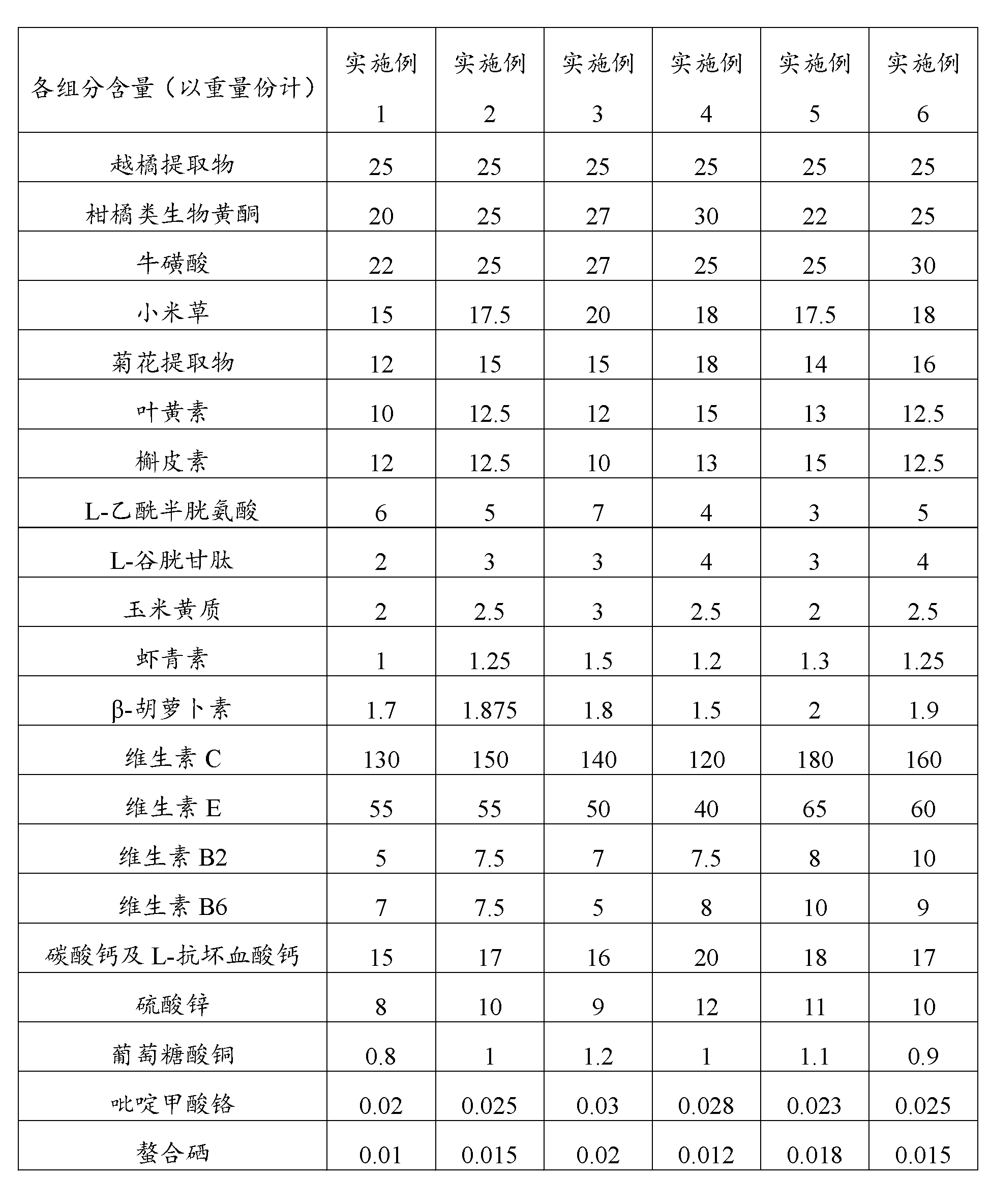 Composition containing bilberry extract