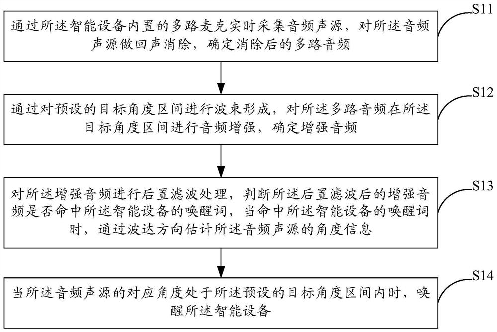 Voice wake-up method and system for smart devices