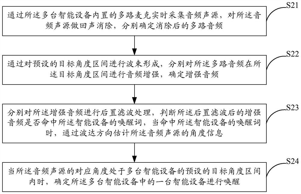 Voice wake-up method and system for smart devices