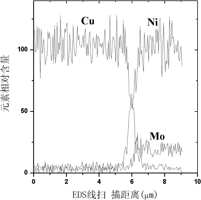 Metal diffusion barrier layer between flexible metal substrate and back electrode of solar battery and fabrication method thereof