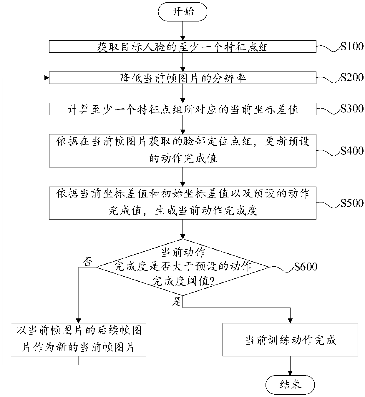 Facial muscle training method and device and electronic equipment