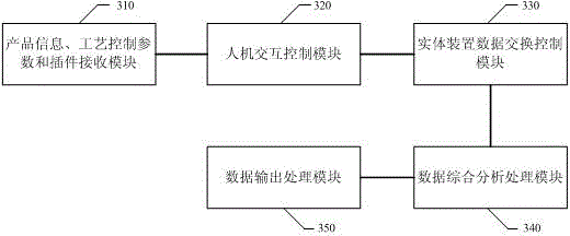 Realization method for general type production and manufacturing unit and control system thereof