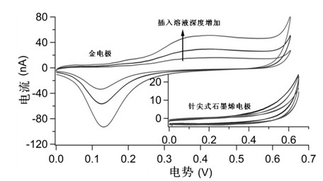 Production method and application of needle-point graphene electrochemical electrode