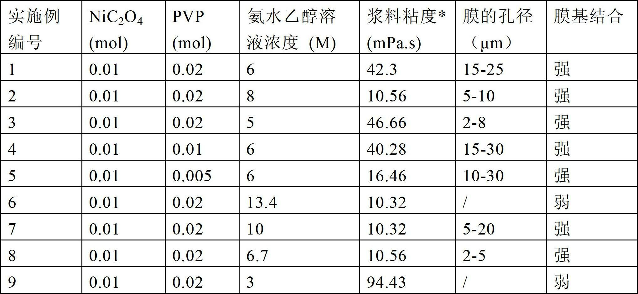 Metal/carbon nano composite porous membrane and preparation method thereof