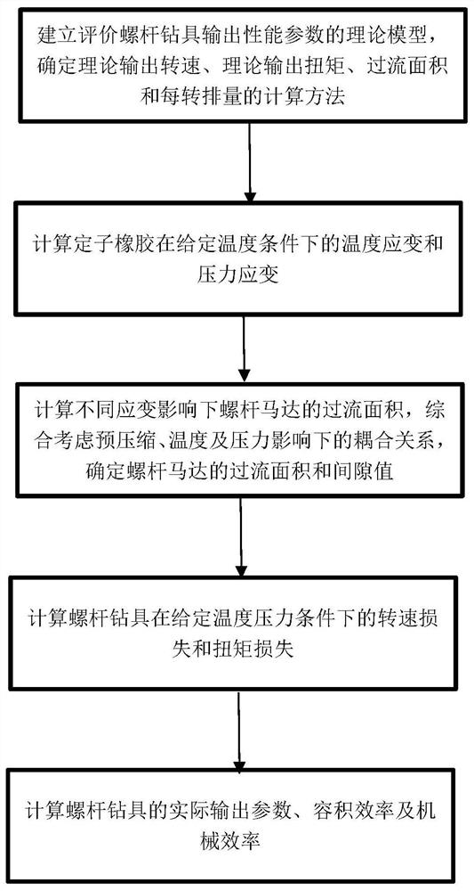 A method for evaluating the output performance of screw drilling tools under high temperature and high pressure