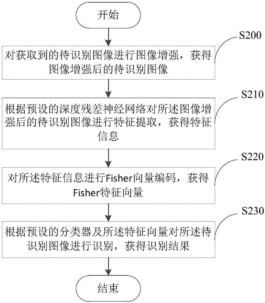 Image identification method and device