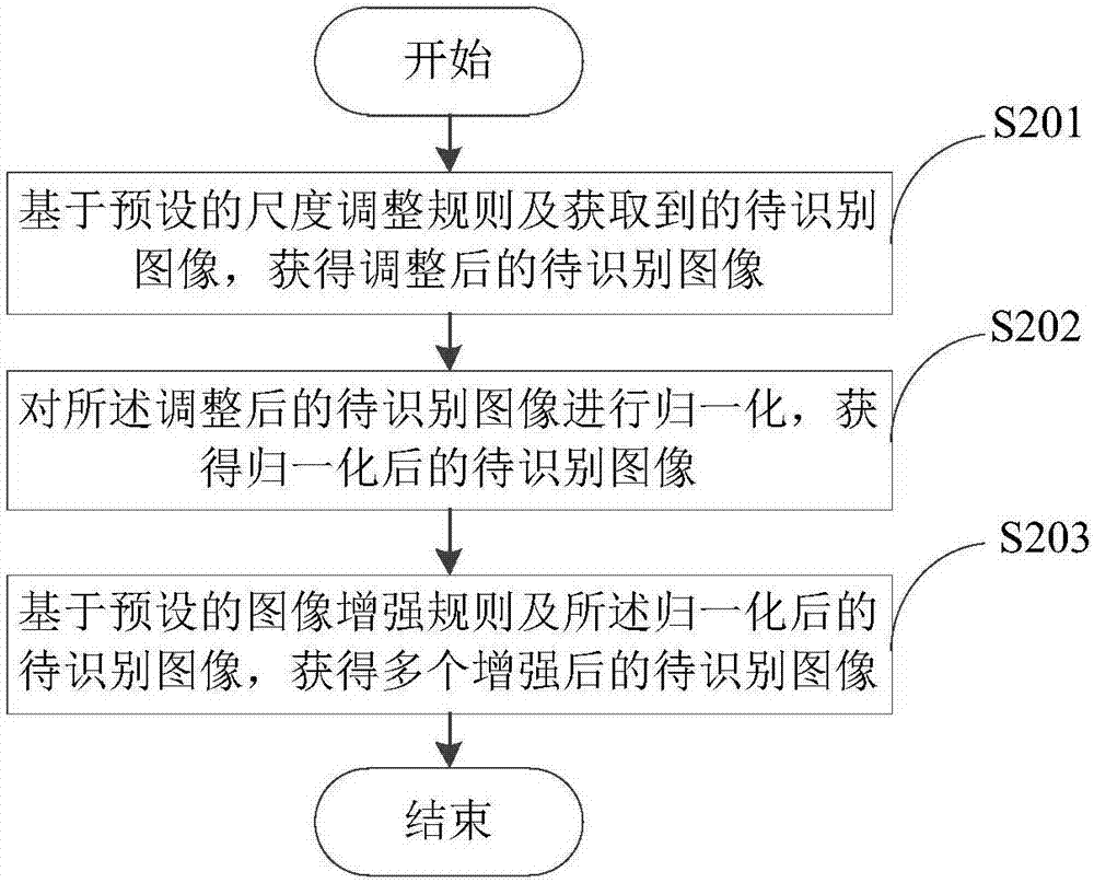 Image identification method and device