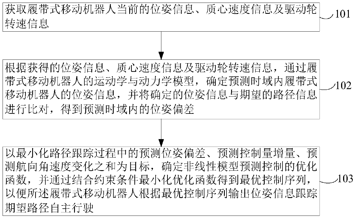 Autonomous driving path tracking control method of crawler-type mobile robot