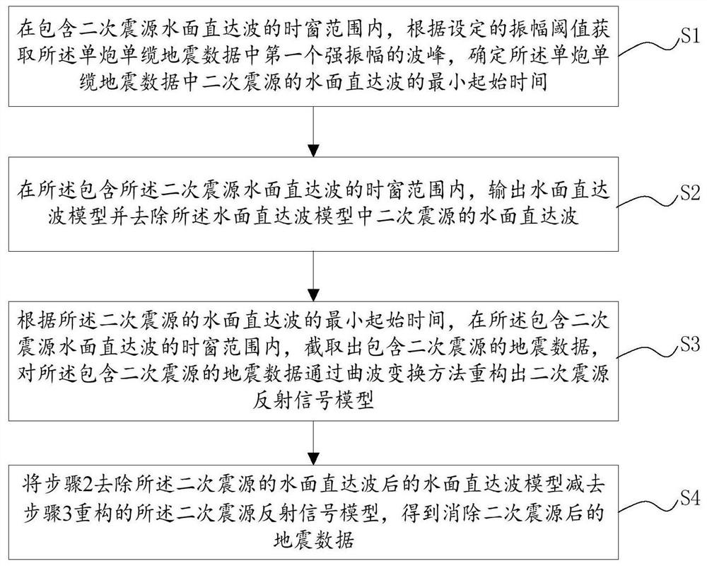 Secondary source attenuation method for marine seismic data