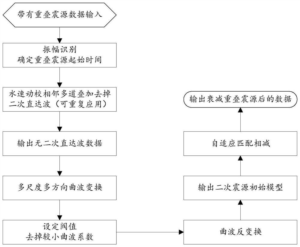 Secondary source attenuation method for marine seismic data