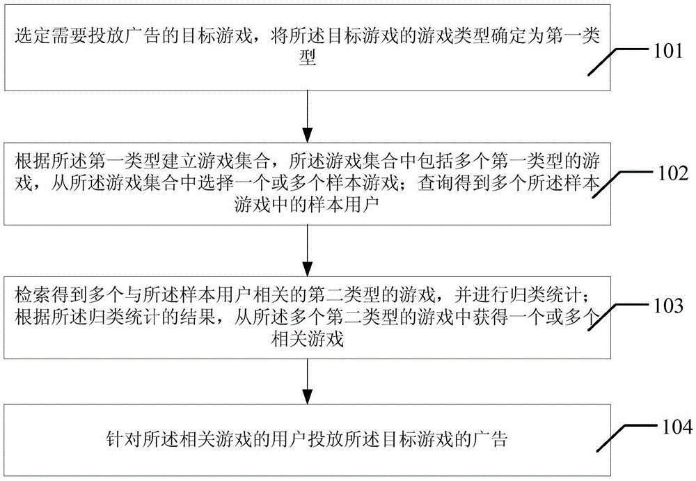 Method and system for targeted delivery of game advertisement