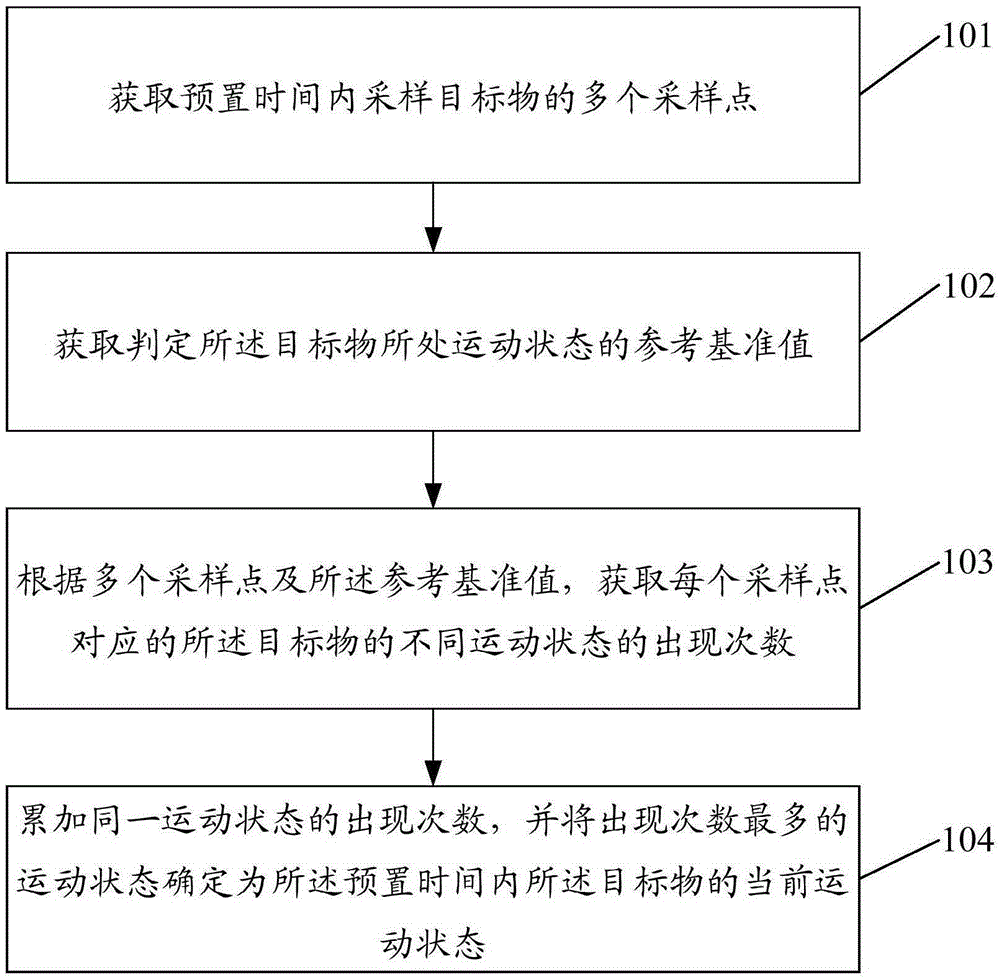 Motion detection method, device and equipment