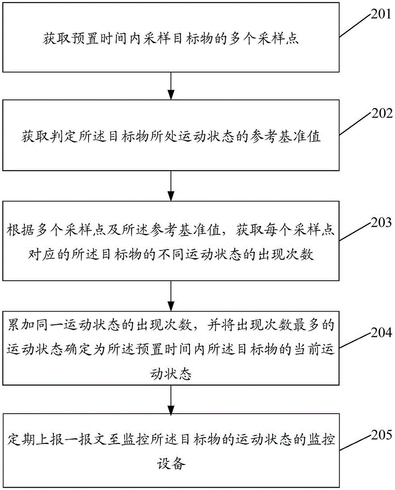 Motion detection method, device and equipment