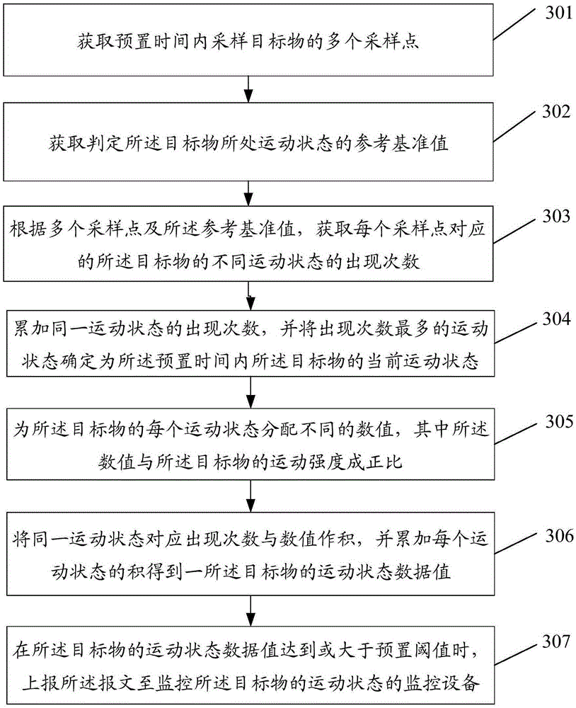 Motion detection method, device and equipment