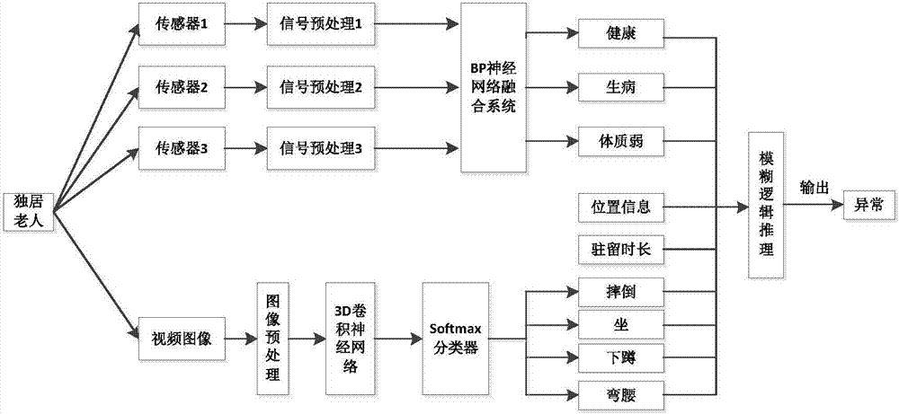 Old people's abnormal behavior detection method based on deep learning