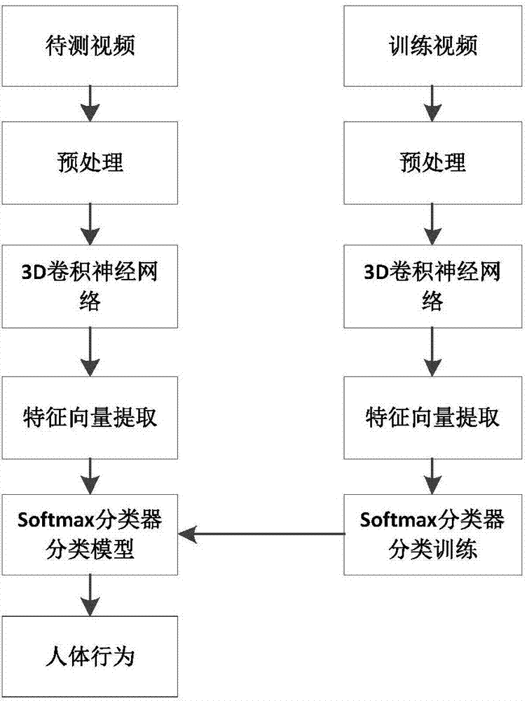 Old people's abnormal behavior detection method based on deep learning