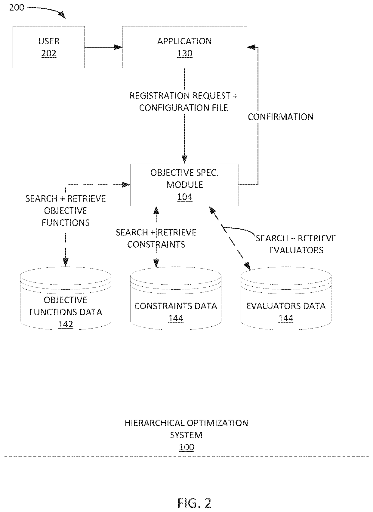 Hierarchical optimization for processing objectives sequentially and/or iteratively