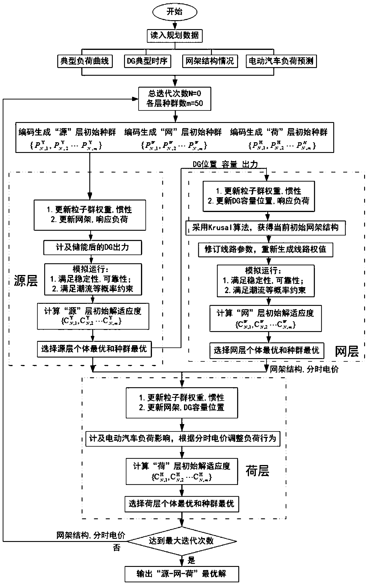 Electric vehicle load demand response-considered network-source-load coordination planning method