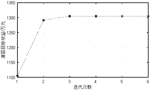 Electric vehicle load demand response-considered network-source-load coordination planning method