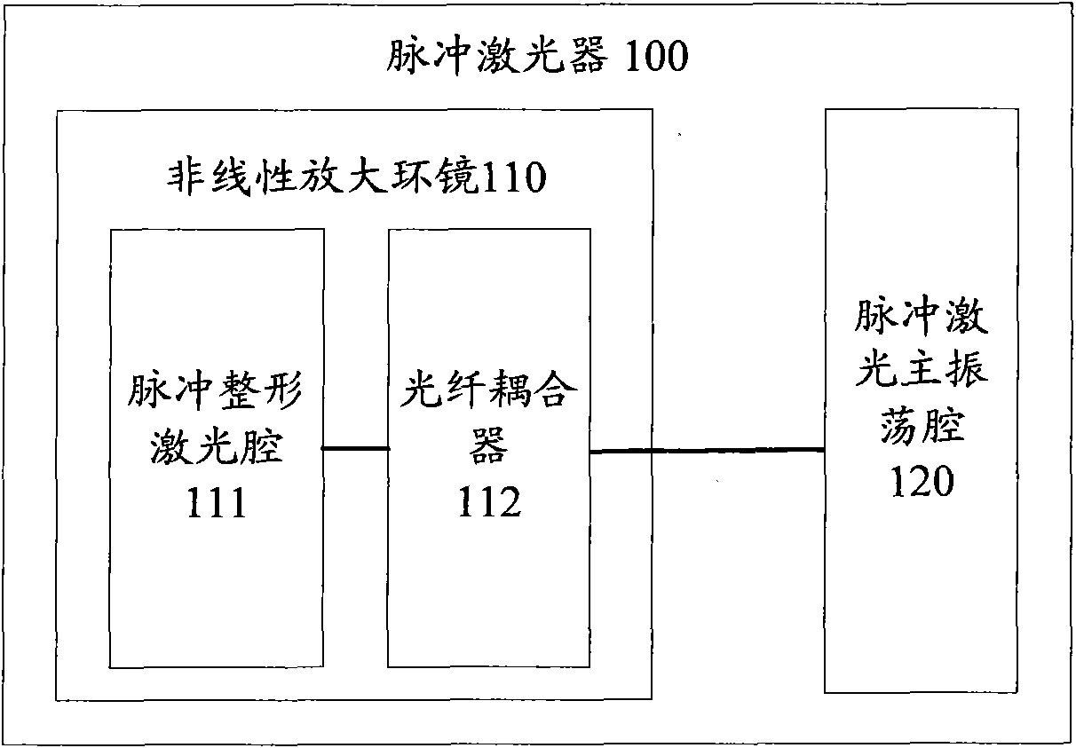 Square-wave pulse laser device and square-wave pulse laser generating method