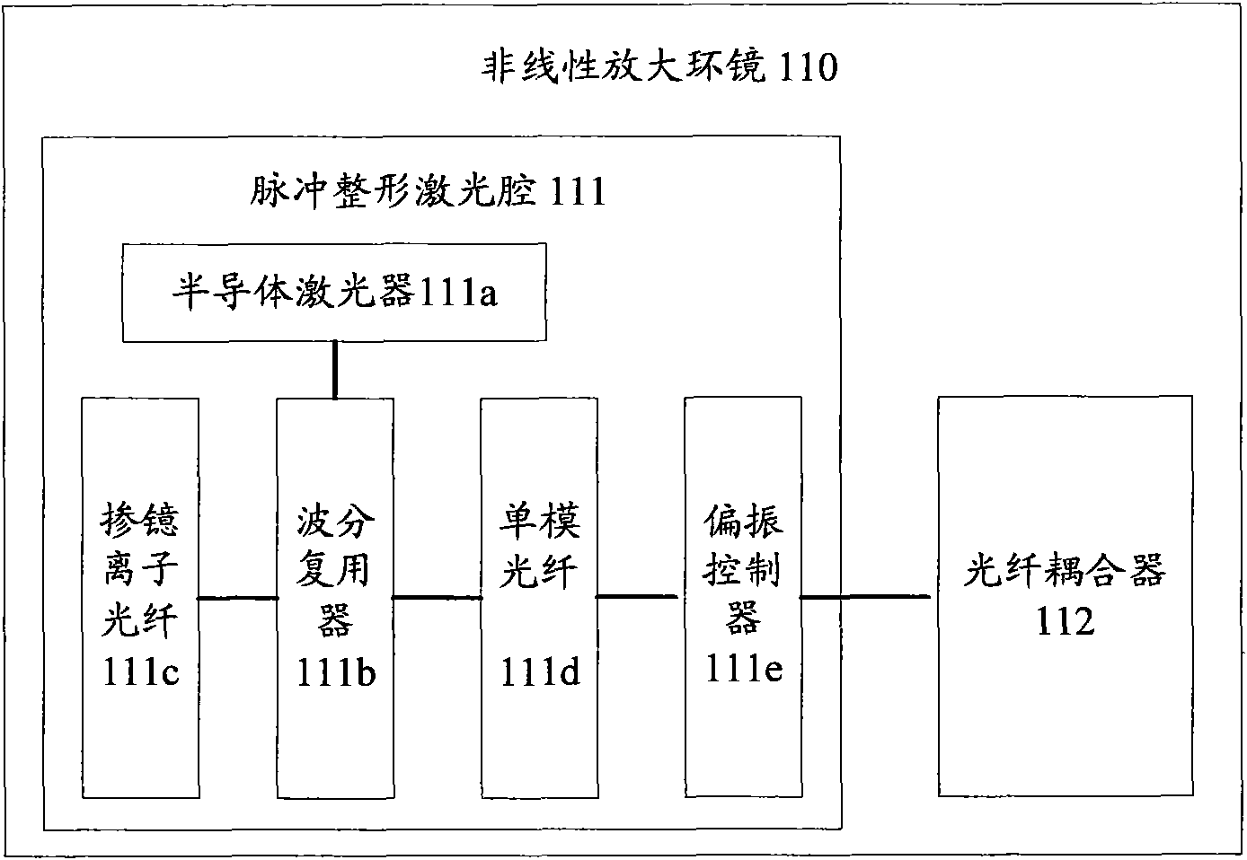 Square-wave pulse laser device and square-wave pulse laser generating method