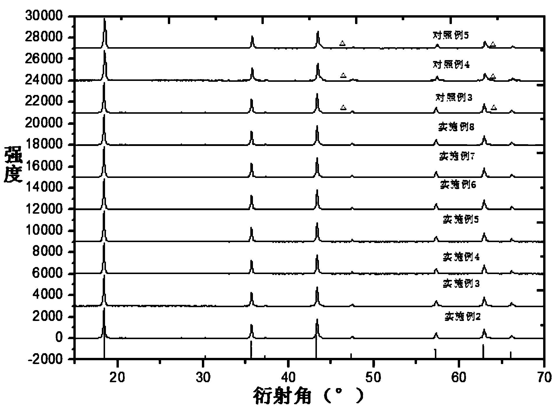 Preparation method for lithium titanate