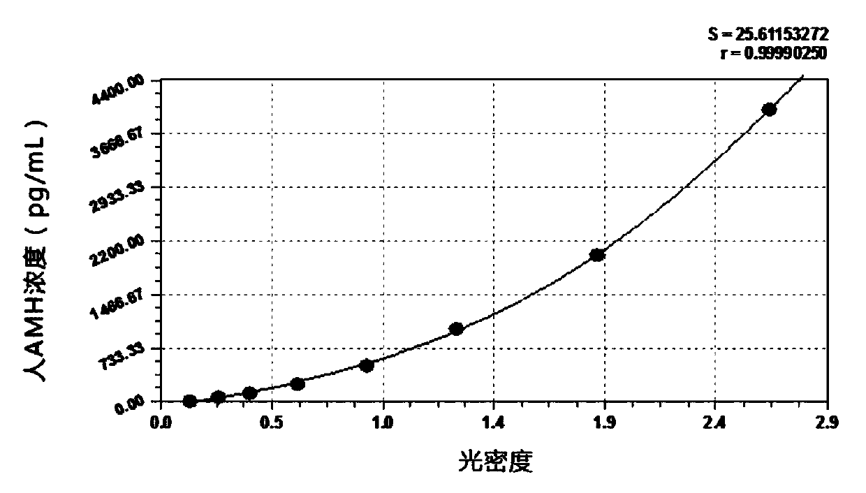 Enzyme-linked immunosorbent assay kit for detecting content of anti-mullerian hormone and detection method of enzyme linked immunosorbent assay kit