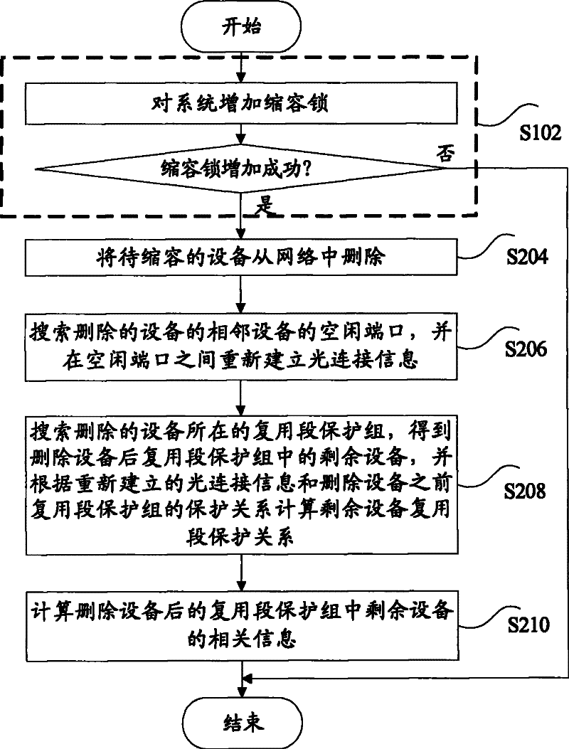 Device capacity reduction method