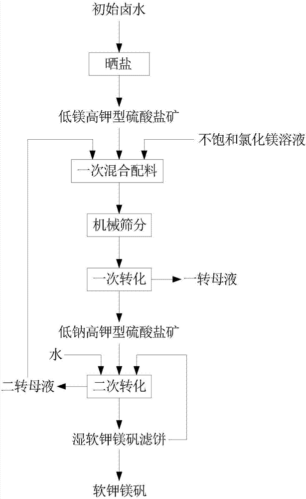 Picromerite preparation method based on brine mixing method