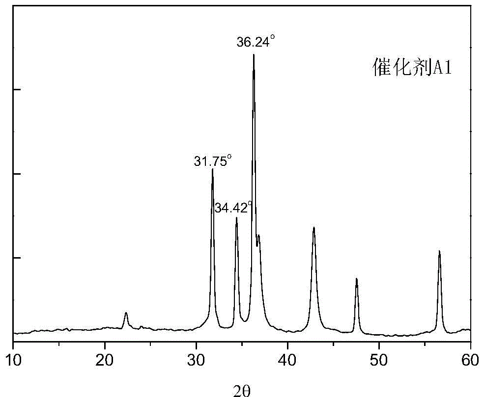 A kind of desulfurization catalyst and its preparation method and the method for hydrocarbon oil desulfurization