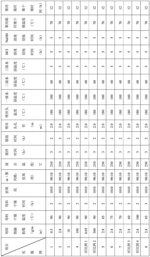 Preparation method and application of polypropylene fibers