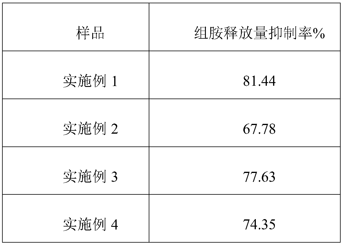 Anti-allergy repair composition with histamine release inhibition effect as well as preparation method and application thereof