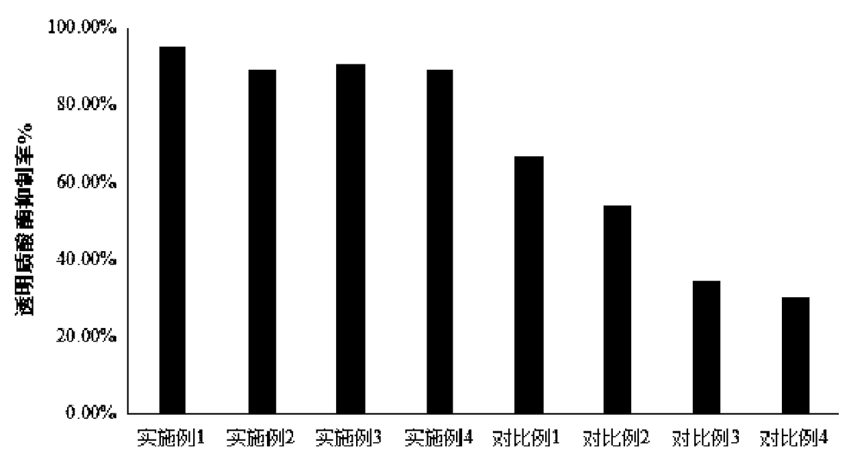 Anti-allergy repair composition with histamine release inhibition effect as well as preparation method and application thereof