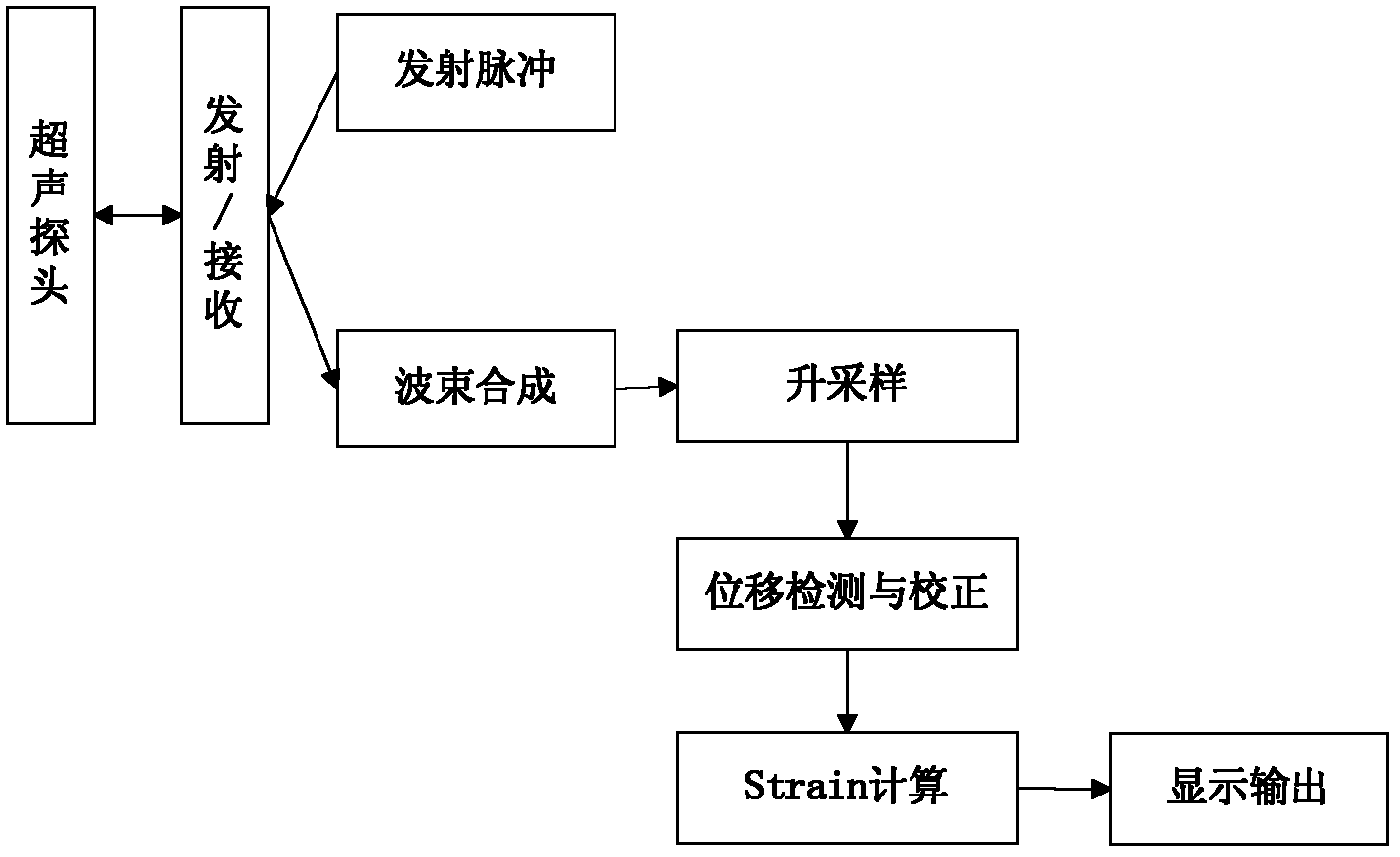 Displacement detecting method and device thereof in elasticity imaging