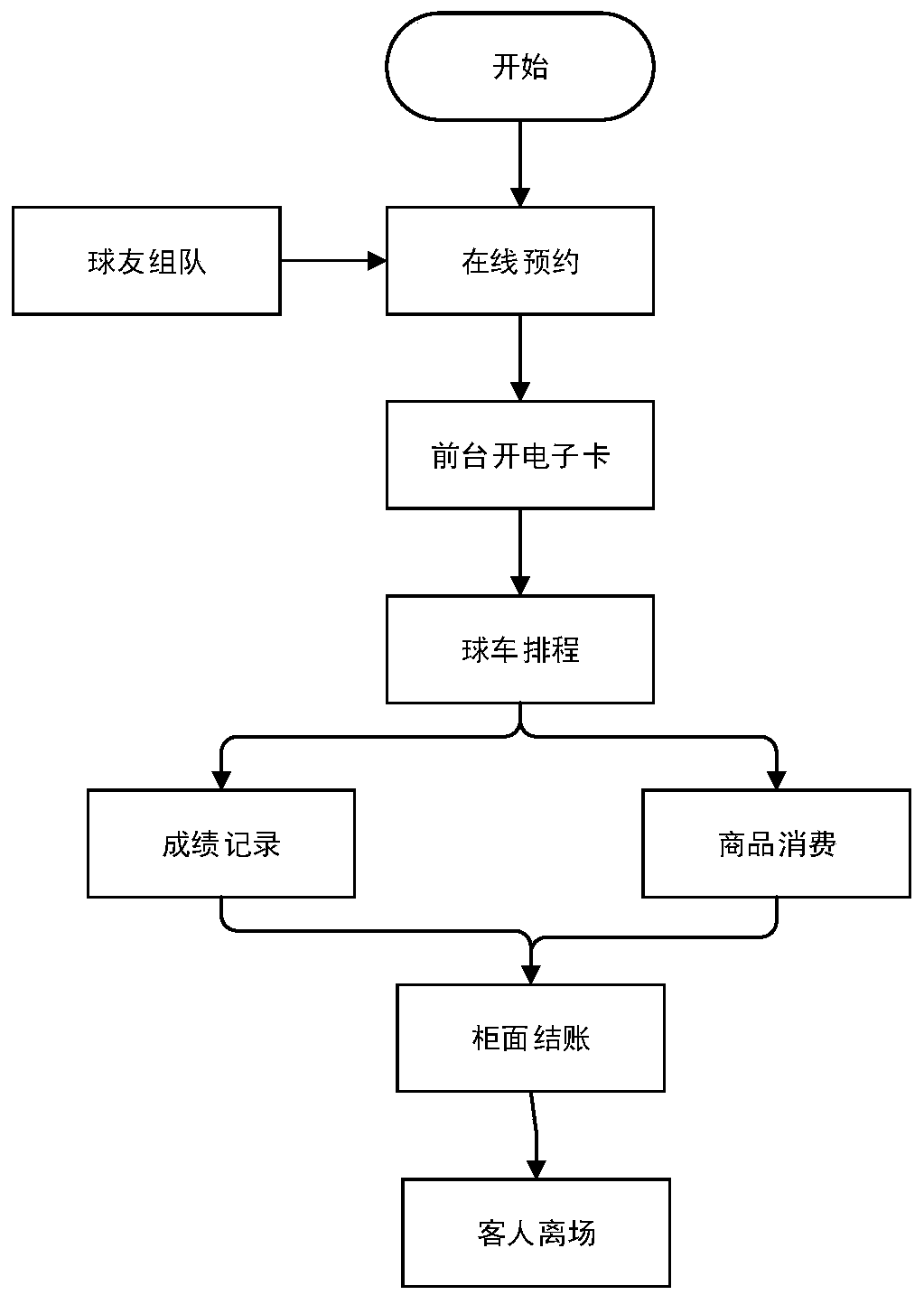 Golf course management system and method based on SaaS platform