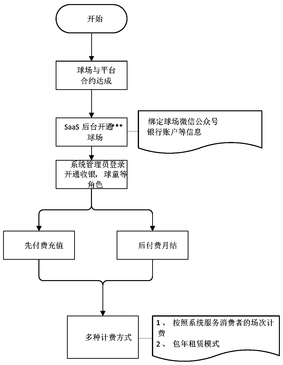 Golf course management system and method based on SaaS platform