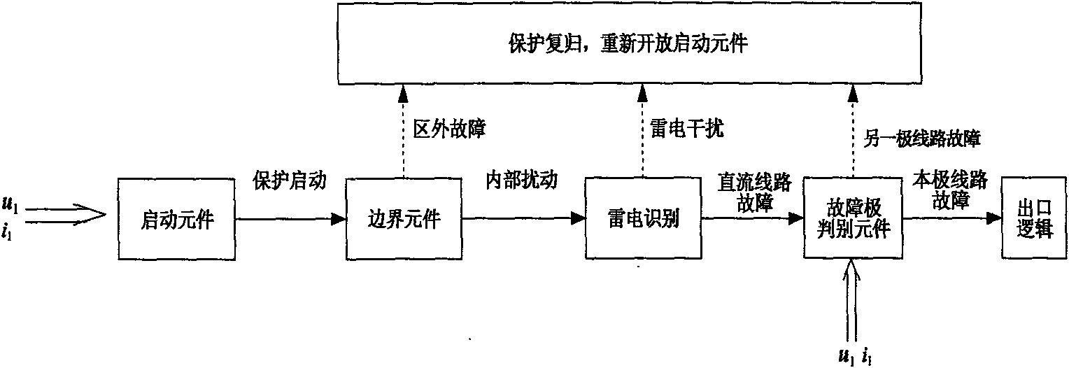 Method of boundary element utilizing polar wave S transform energy ratio to determine ultra high-voltage direct current transmission line fault