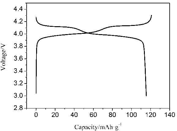 Preparation method of lithium manganese oxide spinel positive material