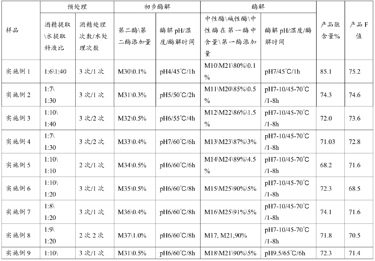 Sunflower disk peptide powder as well as preparation method and application thereof