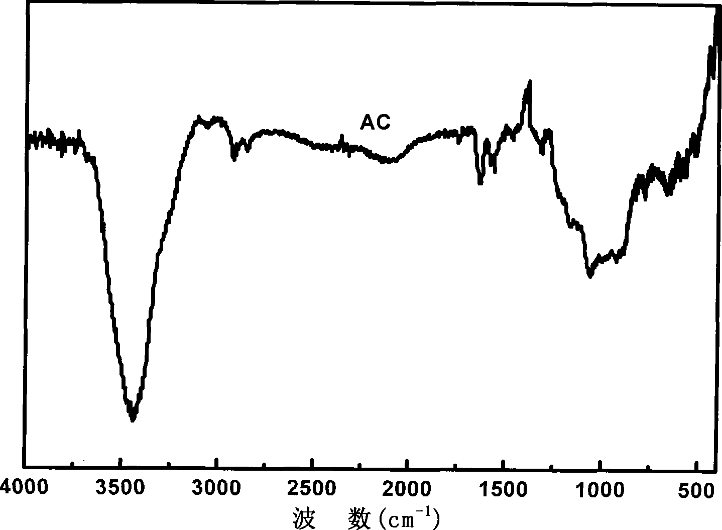 Oxygen functionalized carbon material and use thereof